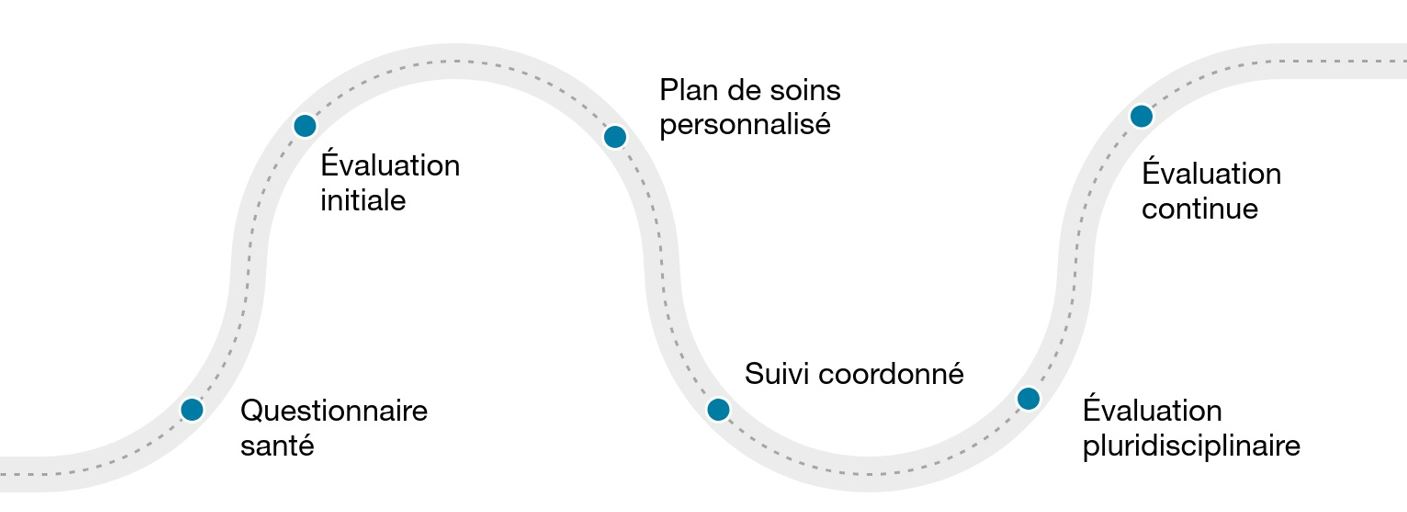 Parcours de soins et santé en médecine intégrative